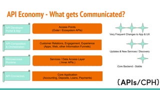 API Economy - What gets Communicated?
Core Application
(Accounting, Deposits, Loans, Payments)
Services / Data Access Layer
( Inner APIs )
Customer Relations, Engagement, Experience
(Apps, Web, other Information Funnels)
Access Points
(Outer / Ecosystem APIs)
Very Frequent Changes to App & UX
Updates & New Services / Discovery
Core Backend - Stable
API Developer
Portal & Mgt
API Composition
& Orchestration
Microservices
Runtime
API Connectors
 