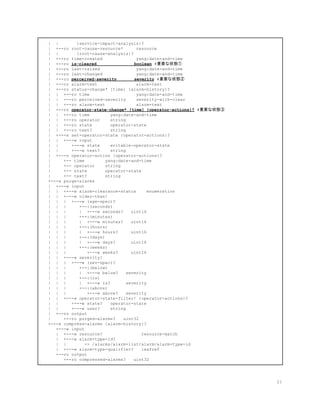 | | {service-impact-analysis}?
| +--ro root-cause-resource* resource
| | {root-cause-analysis}?
| +--ro time-created yang:date-and-time
| +--ro ​is-cleared boolean​ #重要な状態①
| +--ro last-raised yang:date-and-time
| +--ro last-changed yang:date-and-time
| +--ro ​perceived-severity severity​ #重要な状態②
| +--ro alarm-text alarm-text
| +--ro status-change* [time] {alarm-history}?
| | +--ro time yang:date-and-time
| | +--ro perceived-severity severity-with-clear
| | +--ro alarm-text alarm-text
| +--ro ​operator-state-change* [time] {operator-actions}?​ #重要な状態③
| | +--ro time yang:date-and-time
| | +--ro operator string
| | +--ro state operator-state
| | +--ro text? string
| +---x set-operator-state {operator-actions}?
| | +---w input
| | +---w state writable-operator-state
| | +---w text? string
| +---n operator-action {operator-actions}?
| +-- time yang:date-and-time
| +-- operator string
| +-- state operator-state
| +-- text? string
+---x purge-alarms
| +---w input
| | +---w alarm-clearance-status enumeration
| | +---w older-than!
| | | +---w (age-spec)?
| | | +--:(seconds)
| | | | +---w seconds? uint16
| | | +--:(minutes)
| | | | +---w minutes? uint16
| | | +--:(hours)
| | | | +---w hours? uint16
| | | +--:(days)
| | | | +---w days? uint16
| | | +--:(weeks)
| | | +---w weeks? uint16
| | +---w severity!
| | | +---w (sev-spec)?
| | | +--:(below)
| | | | +---w below? severity
| | | +--:(is)
| | | | +---w is? severity
| | | +--:(above)
| | | +---w above? severity
| | +---w operator-state-filter! {operator-actions}?
| | +---w state? operator-state
| | +---w user? string
| +--ro output
| +--ro purged-alarms? uint32
+---x compress-alarms {alarm-history}?
+---w input
| +---w resource? resource-match
| +---w alarm-type-id?
| | -> /alarms/alarm-list/alarm/alarm-type-id
| +---w alarm-type-qualifier? leafref
+--ro output
+--ro compressed-alarms? uint32
21
 