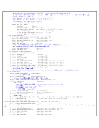 ​#notify-status-changes=”severity-level”でnotify-severity-level=”major”で
# 下記のアラーム変化があった場合、T1、T2、T5-8が通知される。T2はminorだがmajorからminorへの変化のため通知される。
[(Time, severity, clear)]:
[(T1, major, -), (T2, minor, -), (T3, warning, -),
(T4, minor, -), (T5, major, -), (T6, critical, -),
(T7, major. -), (T8, major, clear)]
| +--rw alarm-shelving {alarm-shelving}?
| +--rw shelf* [name]
| +--rw name string
| +--rw resource* resource-match
| +--rw alarm-type* [alarm-type-id alarm-type-qualifier-match]
| | +--rw alarm-type-id alarm-type-id
| | +--rw alarm-type-qualifier-match string
| +--rw description? string
+--ro alarm-inventory
| +--ro alarm-type* [alarm-type-id alarm-type-qualifier]
| +--ro alarm-type-id alarm-type-id
| +--ro alarm-type-qualifier alarm-type-qualifier
| +--ro resource* resource-match
| +--ro will-clear boolean
#アラームが是正処置後にクリアされるかどうか。クリアされることが推奨される(SHOULD)。
#falseの場合はオペレーターがクリアを確認する必要がある。
| +--ro severity-level* severity
| +--ro description string
+--ro summary {alarm-summary}?
| +--ro alarm-summary* [severity]
| | +--ro severity severity
| | +--ro total? yang:gauge32
| | +--ro not-cleared? yang:gauge32
| | +--ro cleared? yang:gauge32
| | +--ro cleared-not-closed? yang:gauge32 {operator-actions}?
| | +--ro cleared-closed? yang:gauge32 {operator-actions}?
| | +--ro not-cleared-closed? yang:gauge32 {operator-actions}?
| | +--ro not-cleared-not-closed? yang:gauge32 {operator-actions}?
| +--ro shelves-active? empty {alarm-shelving}?
#アラームがシェルフの有無を示す。
#/alarms/shelved-alarms/number-of-shelved-alarms>0の場合、このリーフが存在すること(MUST)。
+--ro alarm-list
| +--ro number-of-alarms? yang:gauge32
​#alarm-listのエントリ数。
| +--ro last-changed? yang:date-and-time
​#alarm-listが最後に変更されたときのタイムスタンプ。
| +--ro alarm* [resource alarm-type-id alarm-type-qualifier]
| | +--ro resource resource
​#リソースが
YANGでモデル化されている場合：instance-identifier Built-In Type
​ SNMPの場合：yang:object-identifier
​ UUIDの場合：yang:yang:uuid
​ それ以外の場合：yang:uuid
| | +--ro alarm-type-id alarm-type-id
| | +--ro alarm-type-qualifier alarm-type-qualifier
| | +--ro alt-resource* resource
​#代替リソース。
| | +--ro related-alarm* [resource alarm-type-id alarm-type-qualifier] {alarm-correlation}?
| | | +--ro resource -> /alarms/alarm-list/alarm/resource
| | | +--ro alarm-type-id ->
/alarms/alarm-list/alarm[resource=current()/../resource]/alarm-type-id
| | | +--ro alarm-type-qualifier ->
/alarms/alarm-list/alarm[resource=current()/../resource][alarm-type-id=current()/../alarm-type-id]/alarm-type-qual
ifier
| | +--ro impacted-resource* resource {service-impact-analysis}?
| | +--ro root-cause-resource* resource {root-cause-analysis}?
| | +--ro time-created yang:date-and-time
| | +--ro is-cleared boolean
| | +--ro last-raised yang:date-and-time
43
 