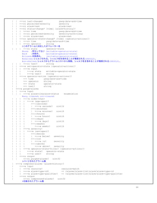 | | +--ro last-changed yang:date-and-time
| | +--ro perceived-severity severity
| | +--ro alarm-text alarm-text
| | +--ro status-change* [time] {alarm-history}?
| | | +--ro time yang:date-and-time
| | | +--ro perceived-severity severity-with-clear
| | | +--ro alarm-text alarm-text
| | +--ro operator-state-change* [time] {operator-actions}?
| | | +--ro time yang:date-and-time
| | | +--ro operator string
​#このアラームに対応したオペレーター名
| | | +--ro state operator-state
​#none :何もしてない (writable-operator-state)
#ack :対処中。 (writable-operator-state)
#closed:対処済み。 (writable-operator-state)
​#shelved:シェルフされる。シェルフ名を含めることが推奨される(SHOULD)。
​#un-shelved:シェルフからアラームリストから移動。シェルフ名を含めることが推奨される(SHOULD)。
| | | +--ro text? string
| | +---x set-operator-state {operator-actions}?
| | | +---w input
| | | +---w state writable-operator-state
| | | +---w text? string
| | +---n operator-action {operator-actions}?
| | +-- time yang:date-and-time
| | +-- operator string
| | +-- state operator-state
| | +-- text? string
| +---x purge-alarms
| | +---w input
| | | +---w alarm-clearance-status enumeration
​#any、cleared、not-cleared
| | | +---w older-than!
| | | | +---w (age-spec)?
| | | | +--:(seconds)
| | | | | +---w seconds? uint16
| | | | +--:(minutes)
| | | | | +---w minutes? uint16
| | | | +--:(hours)
| | | | | +---w hours? uint16
| | | | +--:(days)
| | | | | +---w days? uint16
| | | | +--:(weeks)
| | | | +---w weeks? uint16
| | | +---w severity!
| | | | +---w (sev-spec)?
| | | | +--:(below)
| | | | | +---w below? severity
| | | | +--:(is)
| | | | | +---w is? severity
| | | | +--:(above)
| | | | +---w above? severity
| | | +---w operator-state-filter! {operator-actions}?
| | | +---w state? operator-state
| | | +---w user? string
| | +--ro output
| | +--ro purged-alarms? uint32
​#パージされたアラーム数
| +---x compress-alarms {alarm-history}?
| +---w input
| | +---w resource? resource-match
| | +---w alarm-type-id? -> /alarms/alarm-list/alarm/alarm-type-id
| | +---w alarm-type-qualifier? -> /alarms/alarm-list/alarm/alarm-type-qualifier
| +--ro output
| +--ro compressed-alarms? uint32
​#圧縮されたアラーム数
44
 