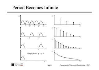 Period Becomes Infinite
T 2T 3T 4T 5T
( )x t
f
nX
T 2T
T
T
f
nX
f
nX
f
nX
Single pulse T → ∞
Department of Electronic Engi...