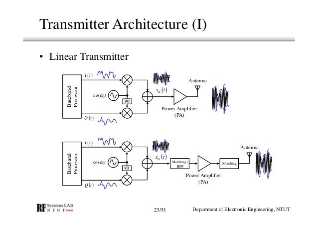RF Module Design - [Chapter 1] From Basics to RF Transceivers