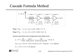 Cascade Formula Method
Department of Electronic Engineering, NTUT
( ) ( )1 1 11 1.259 1 300 77.7 KeT L T= − = − =
( ) ( )3 3 31 2.512 1 300 453.6 KeT L T= − = − =
150 453.6 700
77.7 275.42 K
0.794 0.794 316.23 0.794 316.23 0.398
eTT = + + + =
× × ×
( ) ( )23 21
1.38 10 50 275.42 =4.5 10 Watts Hz= 173.5 dBm Hzs eTk T T − −
+ = × × + × −
0 173.5 1 25 4 30 dBm HzN = − − + − +
1 1 dBL =
1 300 KT = 1 300 KT =
3 4 dBL =
2 150 KeT =
2 25 dBG =
4 700 KeT =
4 30 dBG =
50 KsT =
oN′
stage1 stage2 stage3 stage4
Stage 1 Teff :
Stage 3 Teff :
System equivalent noise temperature and output noise :
35/42
 