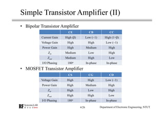 • Bipolar Transistor Amplifier
• MOSFET Transistor Amplifier
Simple Transistor Amplifier (II)
CE CB CC
Current Gain High (β) Low (~1) High (1+β)
Voltage Gain High High Low (~1)
Power Gain High Medium High
Zin Medium Low High
Zout Medium High Low
I/O Phasing 180o In-phase In-phase
CS CG CD
Voltage Gain High High Low (~1)
Power Gain High Medium High
Zin High Low High
Zout High High Low
I/O Phasing 180o In-phase In-phase
Department of Electronic Engineering, NTUT4/26
 