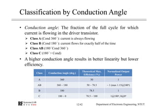 Classification by Conduction Angle
• Conduction angle: The fraction of the full cycle for which
current is flowing in the driver transistor.
Class A (Cond 360 ): current is always flowing
Class B (Cond 180 ): current flows for exactly half of the time
Class AB (180 Cond 360 )
Class C (180 > Cond)
• A higher conduction angle results in better linearity but lower
efficiency.
Class Conduction Angle (deg.)
Theoretical Max.
Efficiency (%)
Normalized Output
Power
A 360 50 1
AB 360 ~ 180 50 ~ 78.5 ~ 1 (max 1.15@240o)
B 180 78.5 1
C 180 ~ 0 78.5 ~ 100 1@180o, 0@0o
Department of Electronic Engineering, NTUT12/42
 