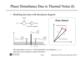 Phase Disturbance Due to Thermal Noise (I)
• Modeling the noise with the phasor diagram
nP
sP
sP′
Phase disturbance
Amplitude disturbance
FkTB
avsP
Noise-free amplifier
f
0f 0 mf f+
1 Hz1 Hz 1nRMS
FkT
V
R
=2nRMS
FkT
V
R
=
avs
avsRMS
P
V
R
=
The input phase noise in a 1-Hz bandwidth at any frequency
from the carrier produces a phase deviation.
0 mf f+
Department of Electronic Engineering, NTUT
Phasor Diagram
29/43
 