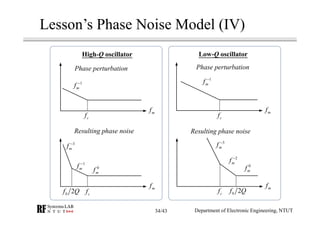 Lesson’s Phase Noise Model (IV)
Department of Electronic Engineering, NTUT
Low-Q oscillator
Phase perturbation
1
mf −
3
mf −
2
mf −
0
mf
mf
mf
Resulting phase noise
cf
cf 0 2f Q
High-Q oscillator
Phase perturbation
1
mf −
1
mf −
0
mf
3
mf −
mf
mf
Resulting phase noise
cf
cf0 2f Q
34/43
 
