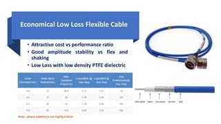 • Attractive cost vs performance ratio
• Good amplitude stability vs flex and
shaking
• Low Loss with low density PTFE dielectric
Economical Low Loss Flexible Cable
Note : phase stability is not highly critical
 