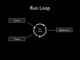 Run Loop	

Events	


Run
Loop	


Timers	


Application	


 