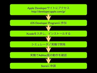 Apple Developerサイトにアクセス	

http://developer.apple.com/jp/	


iOS Developer Programに参加

Xcodeを入手し、インストールする

シミュレータ／実機で開発

実機でAdHoc版の動作を確認

Storeに申請

 
