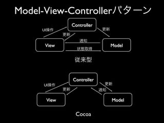 Model-View-Controllerパターン
Controller	

UI操作

更新

更新
通知

View	


Model	


状態取得

従来型
Controller	

UI操作
更新

更新
通知

View	


Model	


Cocoa	


 