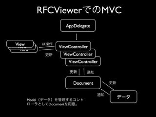RFCViewerでのMVC	

AppDelegate	


View	

View	

View	


UI操作
更新

Controller	


ViewController	

ViewController	

ViewController	

更新

通知

Document	


更新
通知

Model（データ）を管理するコント
ローラとしてDocumentを用意。

データ

 