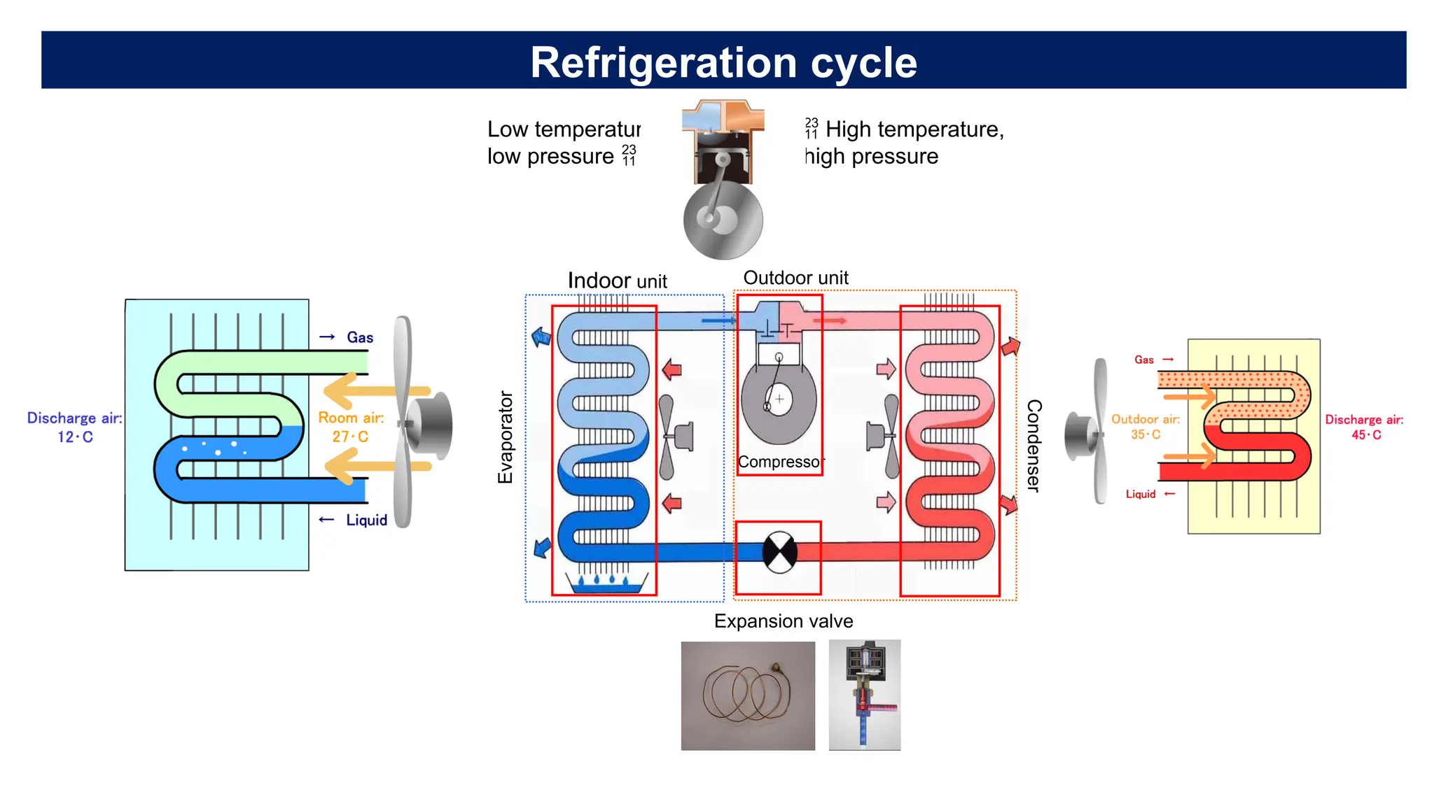 Refrigeration cycle of an Air conditioner | PPT