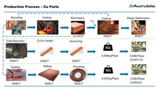 Recycling Casting Casting Plastic Deformation
Production Process – Cu Parts
Cu+ACP
Electrolysis
Ag
200E/T 400E/T
Cold Reduction Cut to Length De-burring
400E/T 200E/T 200E/T
Casting
200E/T
Rolling
400E/T
Punching
400E/T
0,098kg/Piece 0,69E/Piece
(0,54/0,15)
0,553kg/Piece 3,65E/Piece
(3,05/0,6)
 