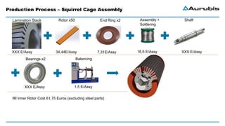 Production Process – Squirrel Cage Assembly
Lamination Stack
XXX E/Assy
Rotor x50
34,44E/Assy
End Ring x2
7,31E/Assy
Bearings x2
XXX E/Assy
Assembly +
Soldering
18,5 E/Assy
Shaft
XXX E/Assy
Balancing
1,5 E/Assy
IM Inner Rotor Cost 61,75 Euros (excluding steel parts)
 