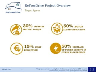 16 Dec 2020 6
This project has received funding from the European Union’s Horizon 2020 research
and innovation programme under grant agreement No 770143
ReFreeDrive Project Overview
Target figures
30% INCREASE
SPECIFIC TORQUE
50% MOTOR
LOSSES REDUCTION
15% COST
REDUCTION
50% INCREASE
OF POWER DENSITY IN
POWER ELECTRONICS
 