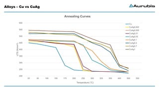 Alloys – Cu vs CuAg
200
250
300
350
400
450
500
550
600
20 50 100 150 175 200 250 300 325 350 400 500 550
UTS(N/mm²)
Temperature (°C)
Annealing Curves
Cu
CuAg0,002
CuAg0,005
CuAg0,01
CuAg0,05
CuAg0,1
CuAg0,4
CuAg0,7
CuAg1
 
