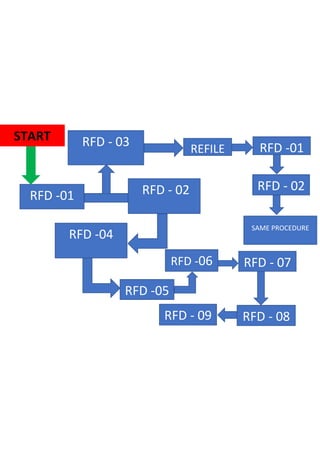 RFD -01 RFD - 02
RFD - 03 REFILE
RFD -04
RFD -01
RFD - 02
RFD -05
5
RFD -06
6
RFD - 07
7
RFD - 08
8
RFD - 09
9
SAME PROCEDURE
START
 