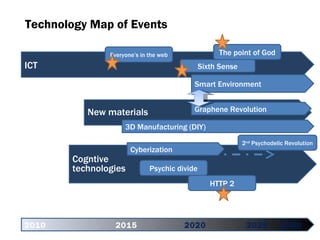 2010   2015 2020   2025 2030 ICT Everyone’s in the web The point of God Sixth Sense Smart Environment Cogntive technologies Psychic divide HTTP 2 New materials 3 D Manufacturing (DIY) Graphene Revolution Cyberization Technology Map of Events 2 nd  Psychodelic Revolution 