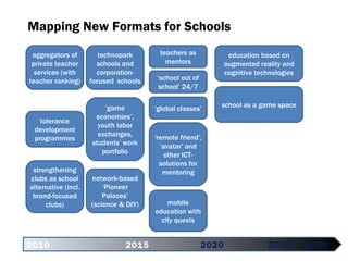 Mapping New Formats for   Schools 2010   2015 2020   2025 2030 aggregators of private teacher services  ( with teacher ranking ) tolerance development programmes strengthening clubs as school   alternative  ( incl .  brand-focused clubs ) technopark schools and corporation-focused  schools ‘ game economies’ ,  youth labor exchanges ,  students’ work portfolio network-based ‘Pioneer Palaces’  ( science & DIY ) teachers as mentors ‘ school out of school’  24/7 ‘ global classes’ ‘ remote friend’ ,  ‘avatar’ and other ICT-solutions for mentoring mobile education with city quests education based on augmented reality and cognitive technologies school as a game space 