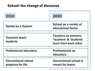 School :  the change of discourse 2010 2030 School as a System Teachers teach students Professional educators School as a variety of educational forms Teachers as mentors ,  ‘teachers’ & ‘students’  learn from each other  Professionals as educators Conventional school prepares for life Conventional school is meant for losers 