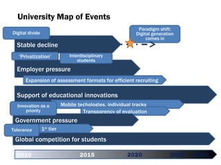 Global competition for students University Map of Events Stable decline 2010   2015 2020   2025 2030 Digital divide Support of educational innovations Mobile techologies, individual tracks Transparency of evaluation Employer pressure ‘ Privatization’ Interdisciplinary students Expansion of assessment formats for efficient recruiting Government pressure Innovation as a priority Tolerance Paradigm shift: Digital generation comes in 1 st  tier 