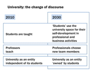 University: the change of discourse 2010 2030 Students are taught Professors teach University as an entity independent of its students ‘ Students’   use the  university space for their self-development in professional and  business activities Professionals choose new team members University as an entity ‘owned’ by students 
