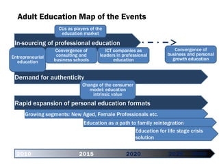 Adult Education Map of the Events In-sourcing of professional education 2010   2015 2020   2025 2030 CUs as players of the education market ICT companies as leaders in professional education Convergence of consulting and business schools Demand for authenticity Rapid expansion of personal education formats Entrepreneurial education Change of the consumer model: education intrinsic value Growing segments: New Aged, Female Professionals etc. Convergence of business and personal growth education Education as a path to family reintegration Education for life stage crisis solution 