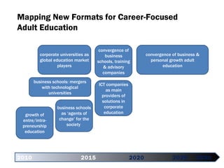 2010   2015 2020   2025 2030 Mapping New Formats for   Career-Focused Adult Education business schools :  mergers with technological universities growth of entre/intra-preneurship education convergence of business & personal growth adult education corporate universities as global education market players business schools as ‘agents of change’ for the society  convergence of business schools, training & advisory companies ICT companies as main providers of solutions in corporate education 