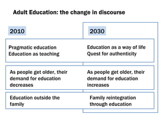 Adult Education :  the change in discourse 2010 2030 Pragmatic education Education as teaching As people get older, their demand for education decreases Education outside the family Education as a way of life Quest for authenticity As people get older, their demand for education increases Family reintegration through education 