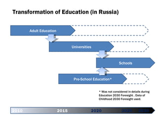 Pre-School Education * Transformation of Education (in Russia) 2010   2015 2020   2025 2030 Adult Education Universities Schools *  Was not considered in details during Education  2030  Foresight  .  Data of Childhood 2030 Foresight used.   