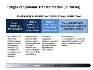 2010   2015 2020   2025 2030 Stages of Systemic Transformation (in Russia) The System is not efficient ,  its inefficiencies are resolved through non-systemic solutions  ( e . g. private tutors, service clubs etc .)  and  ad hoc   solutions Pressures from government & business lead to implementation of ‘pragmatic’ solutions that address needs of the economy & the society better Alternative educational solutions supported by technological solutions become systematically more efficient Decomposition or  re-composition of educational systems that would meet the needs of post-information society Stage  1  (2010-13):  ‘Hole-plugging’ Stage  2 (2013-17):  Demand for pragmatism Stage  3  (2017-2022):  Alternatives gaining power Stage  4 (2022-2030):  Dismantling of traditional educational models STAGES OF TRANSFORMATION OF EDUCATIONAL INSTITUTIONS  