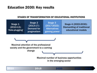 2010   2015 2020   2025 2030 Stage  1  (2010-13):  ‘Hole-plugging’ Stage  2 (2013-17):  Demand for pragmatism Stage  3  (2017-2022):  Alternatives gaining power Stage  4 (2022-2030):  Dismantling of traditional educational models Education  2030:  Key results Maximal attention of the professional society and the government to a coming change Maximal number of business opportunities in the emerging sector STAGES OF TRANSFORMATION OF EDUCATIONAL INSTITUTIONS  