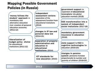 Mapping Possible Government  Policies (in Russia) 2010 2012    2015 2020 ‘ money follows the student’ approach  in mandatory and alternative education  ( incl .  creation of personal education accounts )  (2011-12) liberalization of budget policy  choice  for educational institutions  (2011-12) independent assessment centers :  separation of the assessment function from educational insitutions  (2014) ICT standards for new education   (2015) separation of property administration and education in educational institutions  (2014) changes in IP law and personal data law   (2014-15) government support  to expansion of  educational innovators  into global education markets  (2018) EGE transformation into a system of independent social insitutions  (2017-18)  mandatory government insurance in education  (2018)   state support  to R&D in  cognitive technologies  for education  (2016-20)  changes in pension system :  pensions increase proportionally to number and quantity of children  (2018-20) 