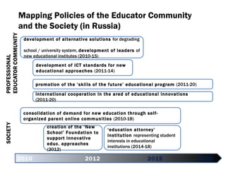 Mapping Policies of the Educator Community  and the Society (in Russia) 2010 2012    2015 2020 development of alternative solutions  for degrading  school  /  university system ,  development of leaders  of new educational institutes  (2010-15) development of ICT standards for new educational approaches  (2011-14) promotion of the ‘skills of the future’ educational program  (2011-20) international cooperation in the ared of educational innovations  (2011-20) consolidation of demand for new education through self-organized parent online communities  (2010-18) ‘ education attorney’ institution  representing student interests in educational institutions  (2014-18) creation of the ‘New School’ Foundation to support innovative educ. approaches  (2012) 
