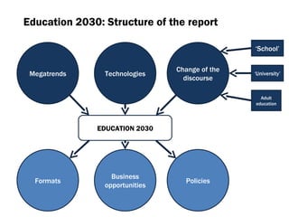 Megatrends Technologies Change of the discourse ‘ School’ ‘ University’ Adult education EDUCATION  2030 Formats Business opportunities Policies Education  2030:  Structure of the report 