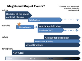 Mega-disaster 2010   2015 2020   2025 2030 New industrialization ‘ Localness   ‘ ( DIY) Revision of the social contract (Russia) Wikification Asia global leadership Asian focus (Russia) New Aged Megatrend Map of Events * Virtual Khalifate * Extended list of Megatrends influencing education: see Appendix  1 