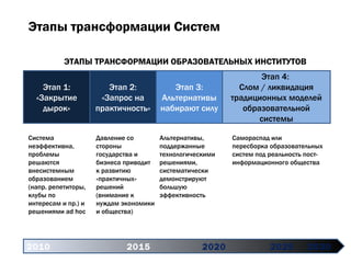 2010   2015 2020   2025 2030 Этап 1: «Закрытие дырок» Этап 2: «Запрос на практичность» Этап 3: Альтернативы набирают силу ...