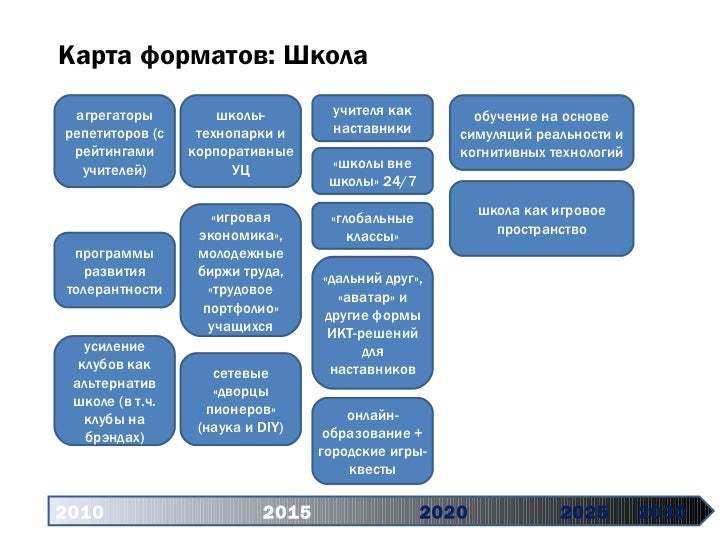 Карта форматов: Школа 2010   2015 2020   2025 2030 агрегаторы репетиторов (с рейтингами учителей) программы развития толер...