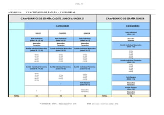 PAG. 53
* VERSIÓN 9.0 (W KF) – Efectivo desde 01.01.2015 RFEK (REV IS ADA Y ADAPT ADA ENERO 2.015)
APENDICE 8: CAMPEONATOS DE ESPAÑA - CATEGORÍAS
CAMPEONATOS DE ESPAÑA CADETE, JUNIOR & UNDER 21 CAMPEONATO DE ESPAÑA SENIOR
CATEGORIAS CATEGORIAS
SUB 21 CADETES JUNIOR
Kata Individual
(EDAD +16)
Kata Individual
(Edad 18, 19, 20)
Kata Individual
(Edad 14/15)
Kata Individual
(Edad 16/17)
Masculino
Femenino
Masculino
Femenino
Masculino
Femenino
Masculino
Femenino Kumite Individual Masculino
(EDAD +18)
Kumite Individual Masculino
(edad 18, 19, 20)
Kumite Individual Masculino
(edad 14/15)
Kumite Individual Masculino
(edad 16/17) -60 Kg.
-67 Kg.
-75 Kg.
-84 Kg.
+84 Kg.
-60 Kg.
-67 Kg.
-75 Kg.
-84 Kg.
+84 Kg.
-52 Kg.
-57 Kg.
-63 Kg.
-70 Kg.
+70 Kg.
-55 Kg.
-61 Kg.
-68 Kg.
-76 Kg.
+76 Kg.
Kumite individual Femenino
(EDAD +18)
Kumite Individual Femenino
(edad 18, 19, 20)
Kumite Individual Femenino
(edad 14/15)
Kumite Individual Femenino
(edad 16/17)
-50 Kg.
-55 Kg.
-61 Kg.
-68 Kg.
+68 Kg.
-50 Kg.
-55 Kg.
-61 Kg.
-68 Kg.
+68 Kg.
-47 Kg.
-54 Kg.
+54 Kg.
-48 Kg.
-53 Kg.
-59 Kg.
+59 Kg.
Kata Equipos
(EDAD +16)
/
Kata Equipos
(edad 14/17)
Masculino
Femenino
/ /
Masculino
Femenino
Kumite Equipos
(EDAD +18)
Masculino
Femenino
TOTAL 12 10 13 TOTAL 16
 