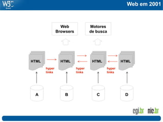 Web em 2001



                 Web              Motores
               Browsers           de busca




HTML             HTML              HTML           HTML
       hyper              hyper           hyper
       links              links           links




 A                 B                 C             D
 