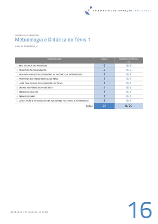 R E F E R E N C I A I S D E F O R M A Ç Ã O T É N I S G R A U I
16F E D E R A Ç Ã O P O R T U G U E S A D E T É N I S
UNIDADE DE FORMAÇÃO/ 
Metodologia e Didática do Ténis 1
GRAU DE FORMAÇÃO_I / 
SUBUNIDADES HORAS TEÓRICAS/PRÁTICAS
(H)
1. BASE TÉCNICA DAS PANCADAS  6 0/6
2. PRINCÍPIOS TÁTICOS BÁSICOS  4 0/4
3. DESENVOLVIMENTO DE JOGADORES DE INICIANTES E INTERMÉDIOS  1 0/1
4. PRINCÍPIOS DO TREINO MENTAL NO TÉNIS  1 0/1
5. LIDAR COM OS PAIS DOS JOGADORES DE TÉNIS  1 0/1
6. ENSINO ADAPTADO (PLAY AND STAY)  4 0/4
7. TREINO DE ADULTOS  1 0/1
8. TREINO DE PARES  1 0/1
9. COMPETIÇÃO E ATIVIDADES PARA JOGADORES INICIANTES E INTERMÉDIOS  1 0/1
Total 20 0/20
 
 
   
 