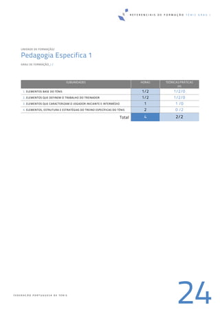 R E F E R E N C I A I S D E F O R M A Ç Ã O T É N I S G R A U I
24F E D E R A Ç Ã O P O R T U G U E S A D E T É N I S
UNIDADE DE FORMAÇÃO/ 
Pedagogia Especifica 1
GRAU DE FORMAÇÃO_I / 
SUBUNIDADES HORAS TEÓRICAS/PRÁTICAS
(H)
1. ELEMENTOS BASE DO TÉNIS  1/2 1/2/0
2. ELEMENTOS QUE DEFINEM O TRABALHO DO TREINADOR  1/2 1/2/0
3. ELEMENTOS QUE CARACTERIZAM O JOGADOR INICIANTE E INTERMÉDIO  1 1 /0
4. ELEMENTOS, ESTRUTURA E ESTRATÉGIAS DO TREINO ESPECÍFICAS DO TÉNIS  2 0 /2
Total 4 2/2
 
 
   
 
