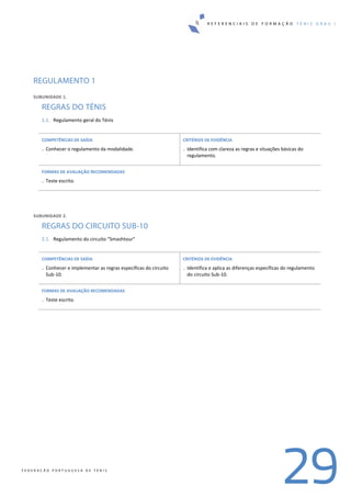 R E F E R E N C I A I S D E F O R M A Ç Ã O T É N I S G R A U I
29F E D E R A Ç Ã O P O R T U G U E S A D E T É N I S
REGULAMENTO 1
SUBUNIDADE 1. 
REGRAS DO TÉNIS
1.1. Regulamento geral do Ténis 
 
COMPETÊNCIAS DE SAÍDA 
. Conhecer o regulamento da modalidade. 
CRITÉRIOS DE EVIDÊNCIA 
. Identifica com clareza as regras e situações básicas do 
regulamento. 
 
FORMAS DE AVALIAÇÃO RECOMENDADAS 
. Teste escrito. 
 
 
SUBUNIDADE 2. 
REGRAS DO CIRCUITO SUB-10
2.1. Regulamento do circuito “Smashtour” 
 
COMPETÊNCIAS DE SAÍDA 
. Conhecer e implementar as regras específicas do circuito 
Sub‐10.  
CRITÉRIOS DE EVIDÊNCIA 
. Identifica e aplica as diferenças específicas do regulamento 
do circuito Sub‐10. 
 
FORMAS DE AVALIAÇÃO RECOMENDADAS 
. Teste escrito. 
 
 
 