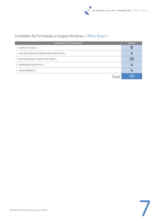 R E F E R E N C I A I S D E F O R M A Ç Ã O T É N I S G R A U I
7F E D E R A Ç Ã O P O R T U G U E S A D E T É N I S
Unidades de Formação e Cargas Horárias – Ténis Grau I
UNIDADES DE FORMAÇÃO HORAS
1. ANÁLISE TÉCNICA 1  8
2. METODOLOGIA DO TREINO FÍSICO ESPECÍFICO 1  4
3. METODOLOGIA E DIDÁTICA DO TÉNIS 1  20
4. PEDAGOGIA ESPECIFICA 1  4
5. REGULAMENTO 1  4
Total 40
 
   
 