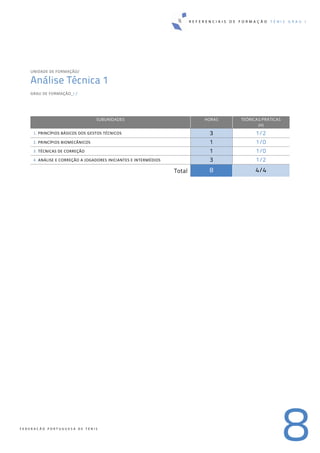 R E F E R E N C I A I S D E F O R M A Ç Ã O T É N I S G R A U I
8F E D E R A Ç Ã O P O R T U G U E S A D E T É N I S
UNIDADE DE FORMAÇÃO/ 
Análise Técnica 1
GRAU DE FORMAÇÃO_I / 
SUBUNIDADES HORAS TEÓRICAS/PRÁTICAS
(H)
1. PRINCÍPIOS BÁSICOS DOS GESTOS TÉCNICOS  3 1/2
2. PRINCÍPIOS BIOMECÂNICOS  1 1/0
3. TÉCNICAS DE CORREÇÃO  1 1/0
4. ANÁLISE E CORREÇÃO A JOGADORES INICIANTES E INTERMÉDIOS  3 1/2
Total 8 4/4
 
 
   
 