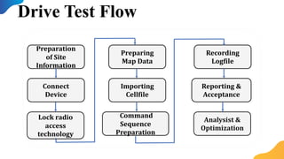 Preparation
of Site
Information
Connect
Device
Lock radio
access
technology
Preparing
Map Data
Importing
Cellfile
Command
Sequence
Preparation
Recording
Logfile
Reporting &
Acceptance
Analysist &
Optimization
Drive Test Flow
 