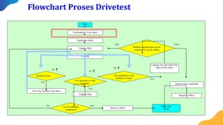 Drive Test
Finish
Logging Start
The equipment or site
problem is found
Logging
Yes
Problem Area?
Logging stop and inform the
status to the Office
Whether measurement can be
continued or not.(In office)
Are all schedules
completion?
Confirmation of site status
Equipment check
Measurement suspended
Fill in the Problem Area sheet
Is it necessary to stop
Logging?
Logging Stop
Report to Office
Start
Report to Office
Yes
Yes
Can Can’t
Yes
No
No
No
No
Flowchart Proses Drivetest
 