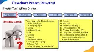 Cluster Tuning Flow Diagram
Preparation Drive Test Analysis Report Approval Implement
Flowchart Proses Drivetest
Tools yang perlu di persiapakan :
1. Mobil yang layak
2. Driver yang layak
3. Laptop
4. Software Nemo
5. GPS
6. Cabling
7. Inverter
8. Handsheet Nemo
9. Back Update 1 laptop
10. Bensin Full
11. Control Speed Car sewaktu DT
12. Scanner
13. Map Info
14. Site Database Map
15. Setting Legend of DT
16. Prepare Route before DT
17. Longitude Latitude Lokasi Site
18. Memastikan permasalahan di
lapangan berkaitan dengan
Komplain Pelanggan.
Healthy Check
SITE
 