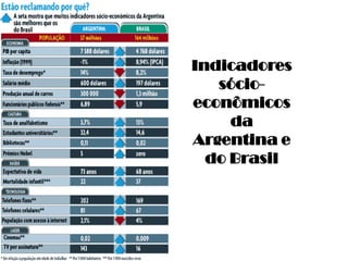 Indicadores sócio-econômicos da Argentina e do Brasil